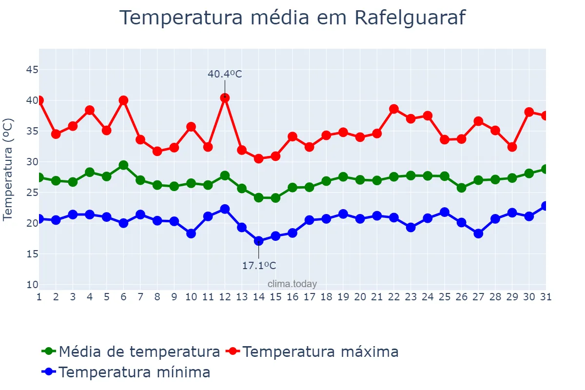 Temperatura em julho em Rafelguaraf, Valencia, ES