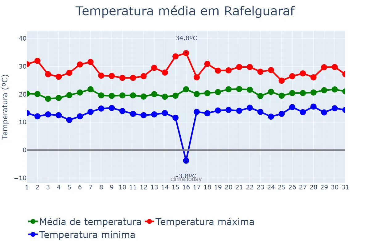 Temperatura em maio em Rafelguaraf, Valencia, ES