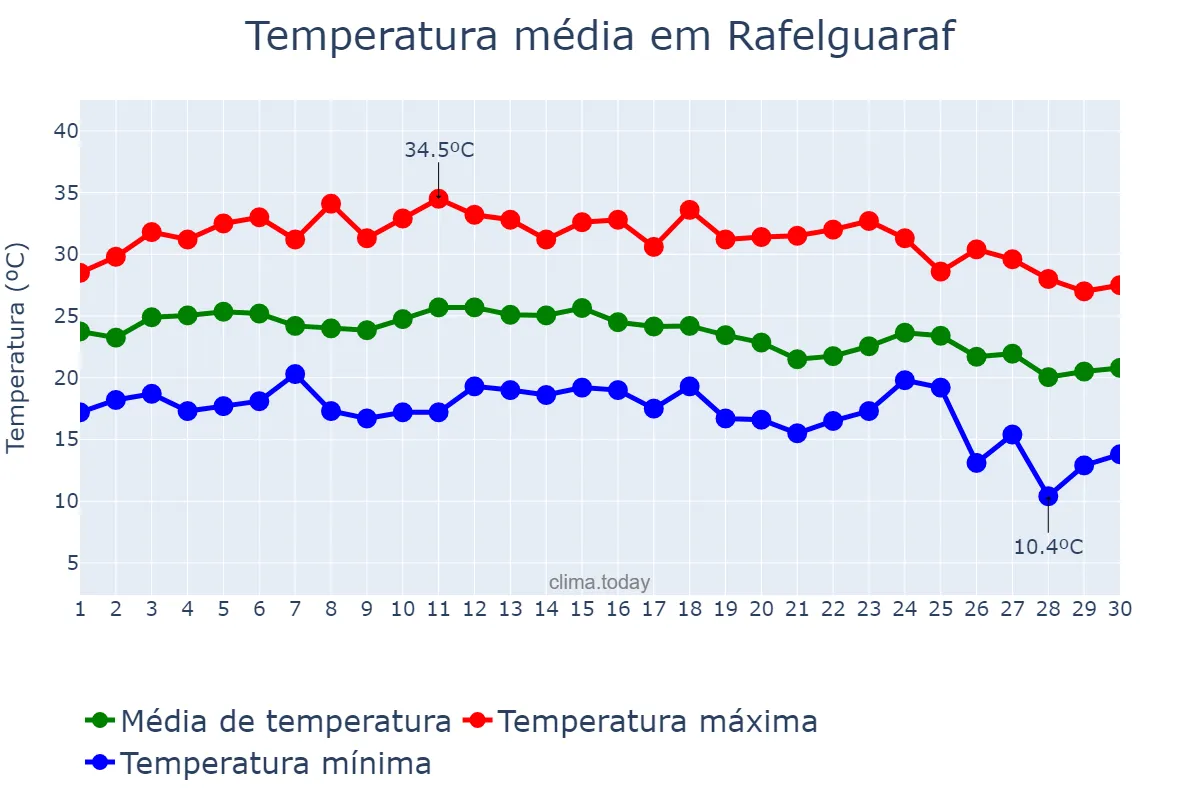 Temperatura em setembro em Rafelguaraf, Valencia, ES