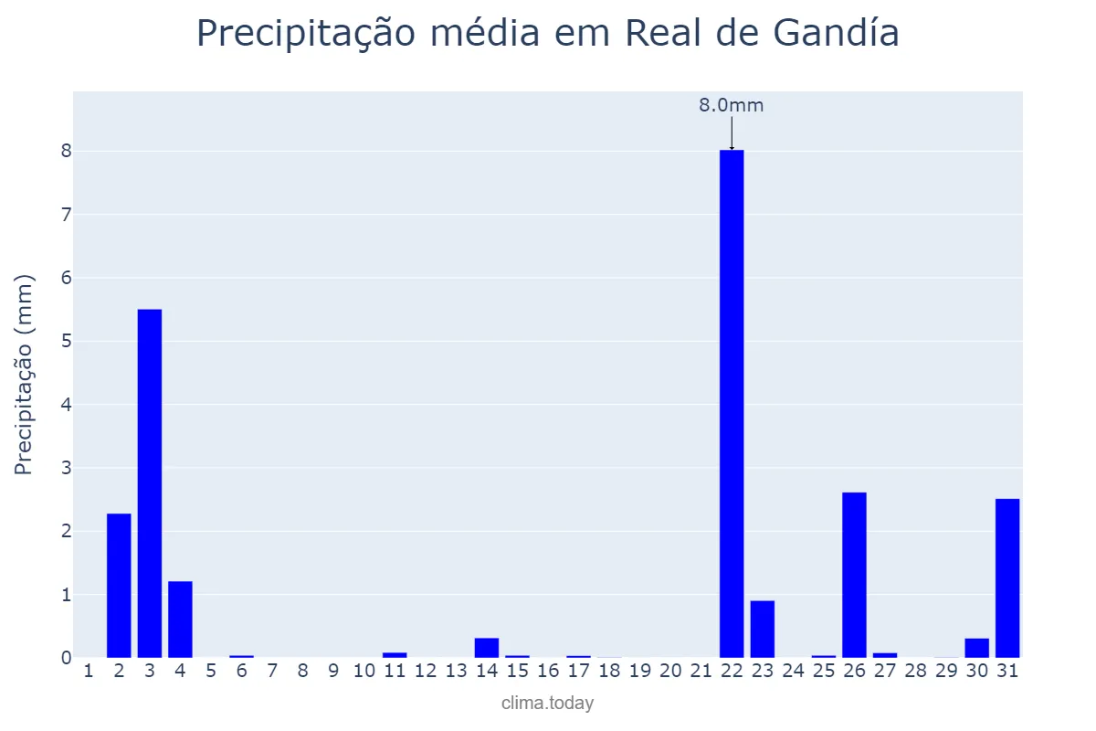 Precipitação em outubro em Real de Gandía, Valencia, ES