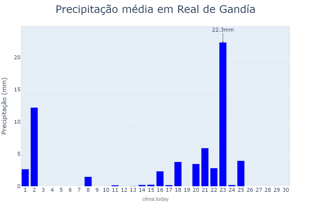 Precipitação em setembro em Real de Gandía, Valencia, ES
