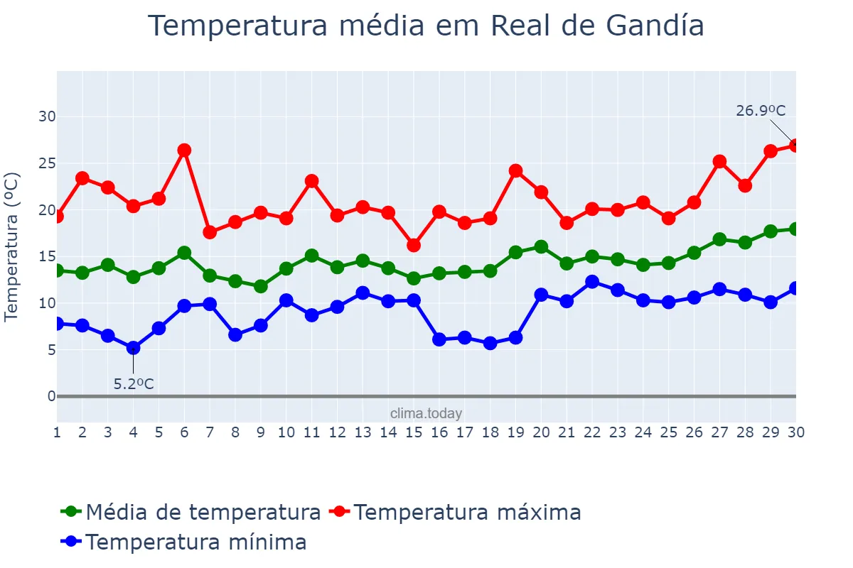Temperatura em abril em Real de Gandía, Valencia, ES