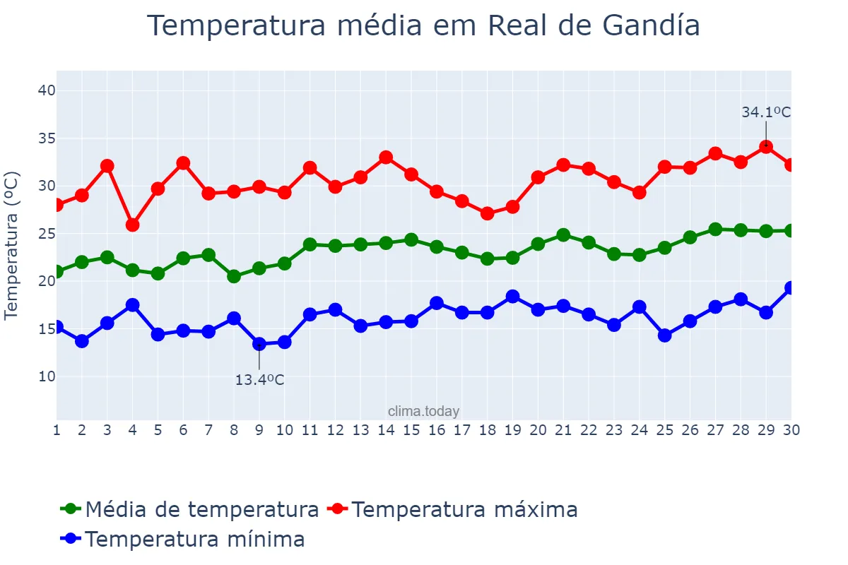 Temperatura em junho em Real de Gandía, Valencia, ES