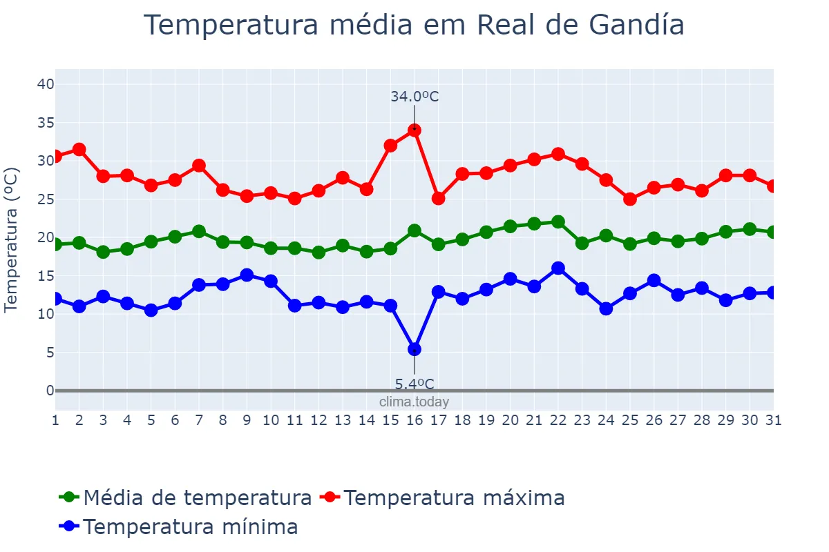Temperatura em maio em Real de Gandía, Valencia, ES