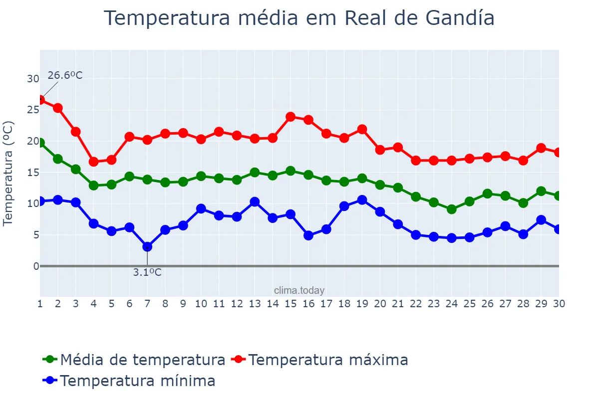 Temperatura em novembro em Real de Gandía, Valencia, ES