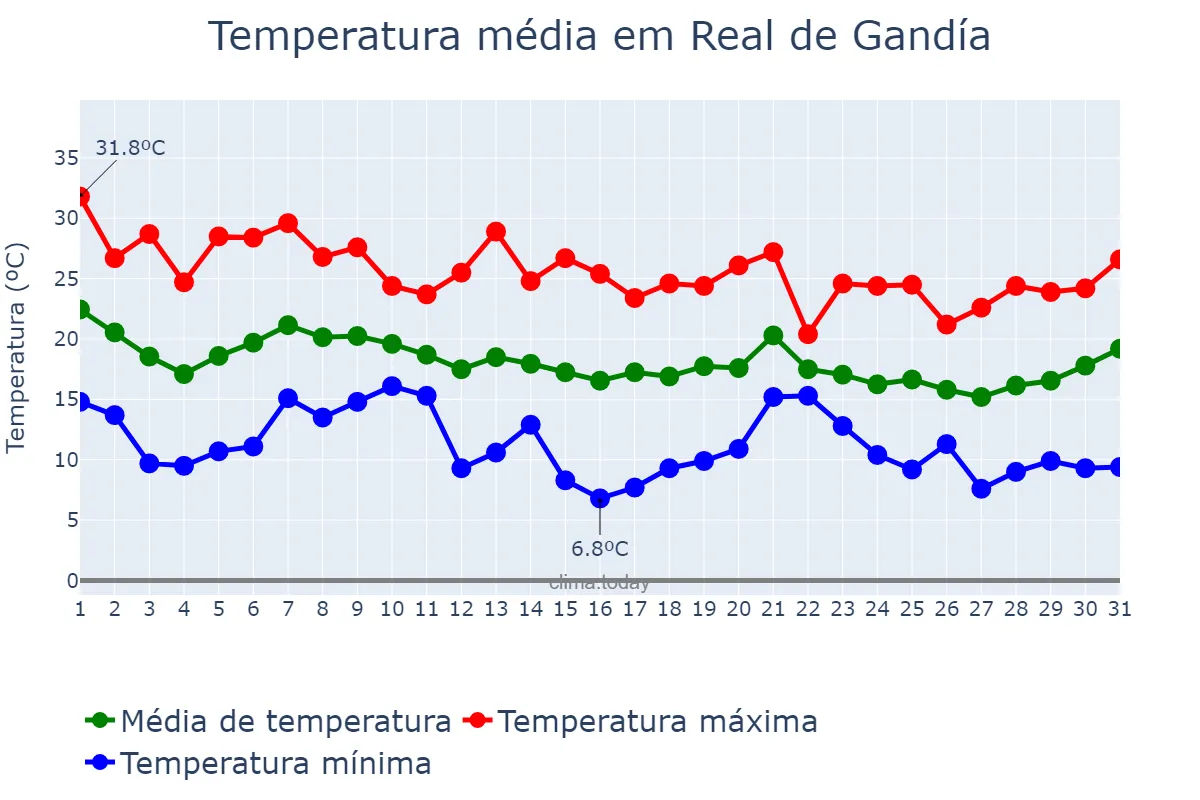 Temperatura em outubro em Real de Gandía, Valencia, ES