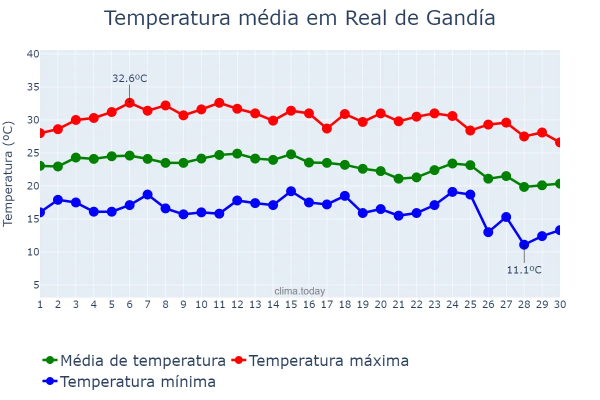 Temperatura em setembro em Real de Gandía, Valencia, ES