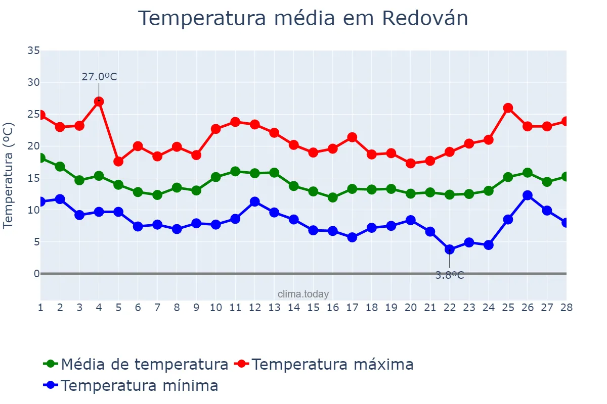 Temperatura em fevereiro em Redován, Valencia, ES