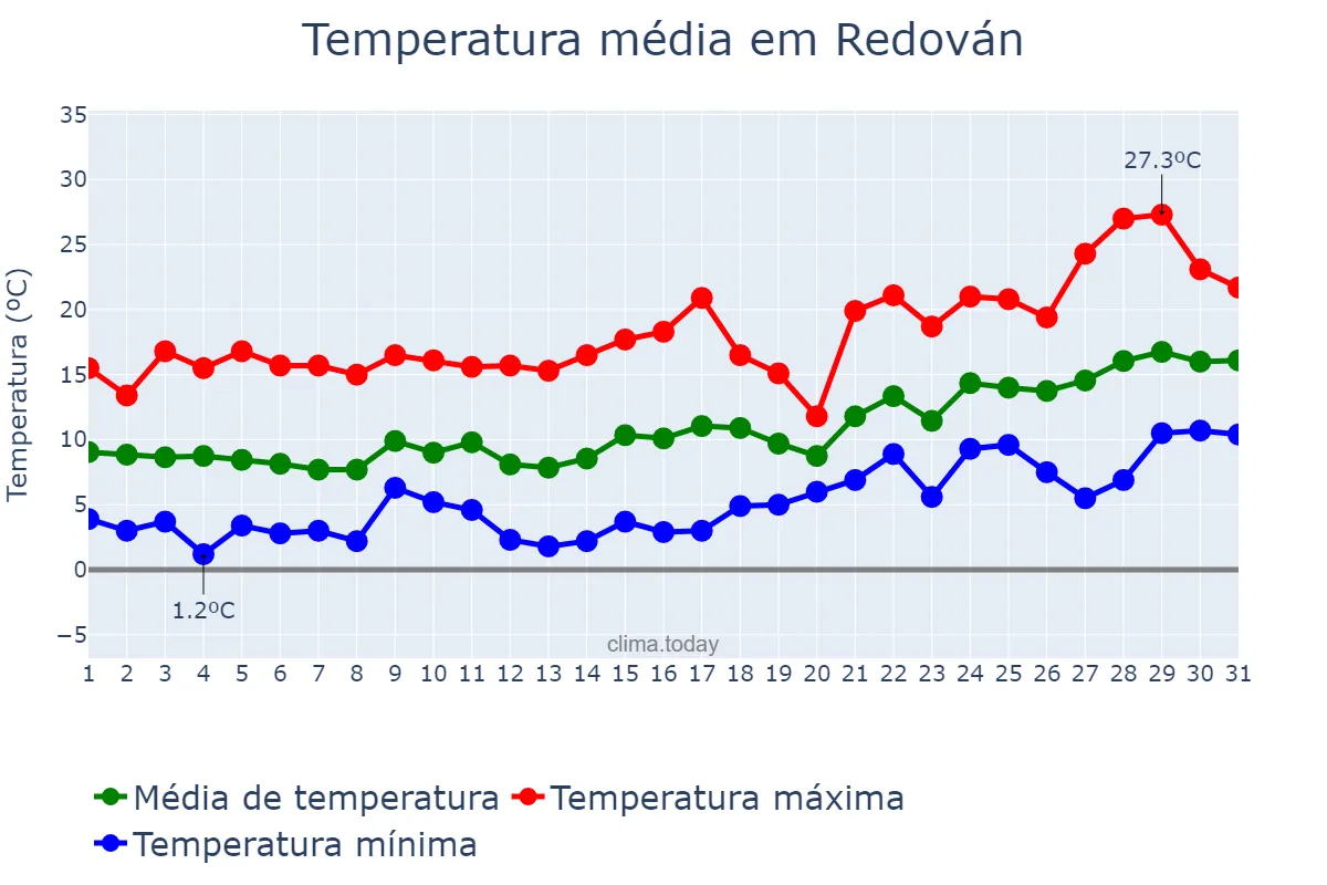 Temperatura em janeiro em Redován, Valencia, ES