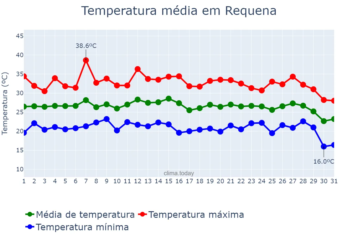 Temperatura em agosto em Requena, Valencia, ES