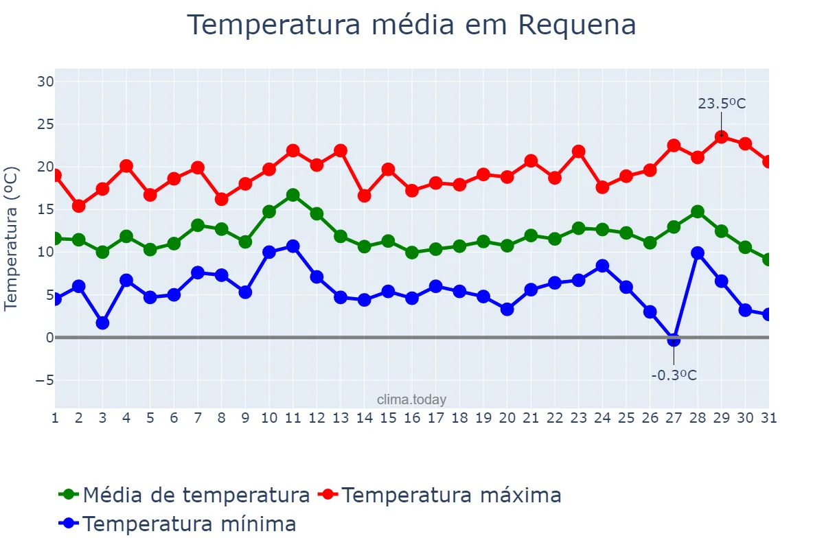 Temperatura em dezembro em Requena, Valencia, ES