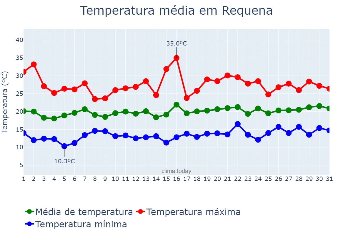 Temperatura em maio em Requena, Valencia, ES
