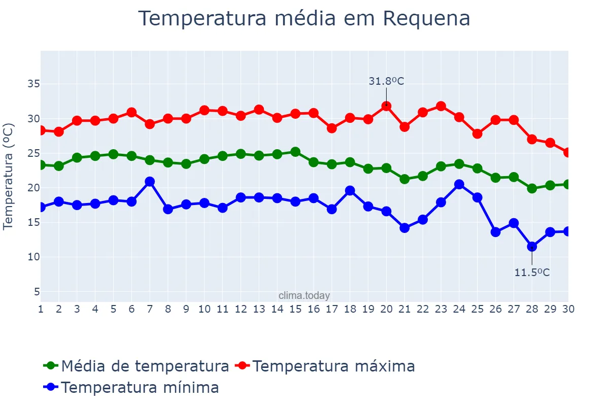 Temperatura em setembro em Requena, Valencia, ES