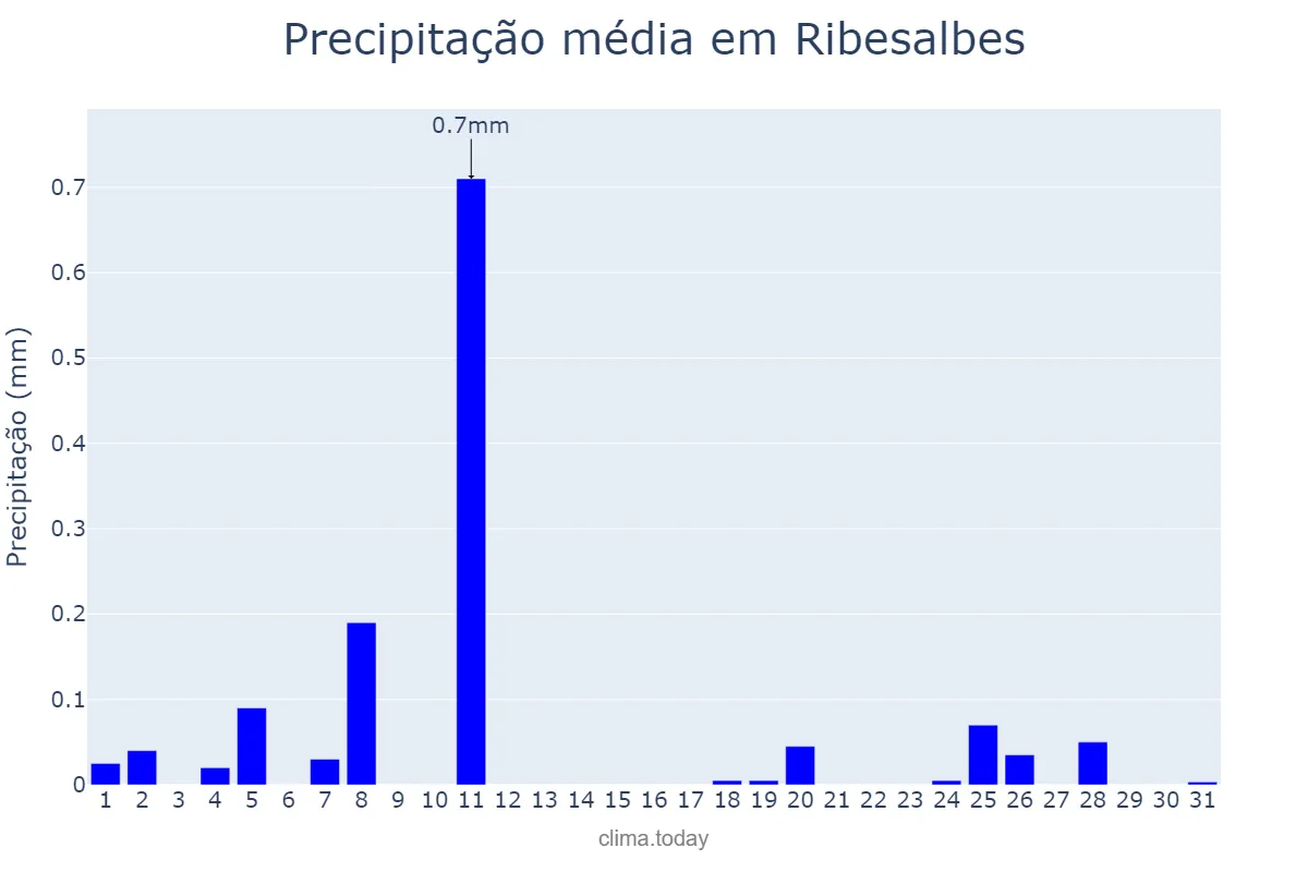 Precipitação em dezembro em Ribesalbes, Valencia, ES