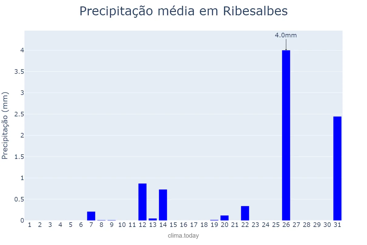 Precipitação em julho em Ribesalbes, Valencia, ES