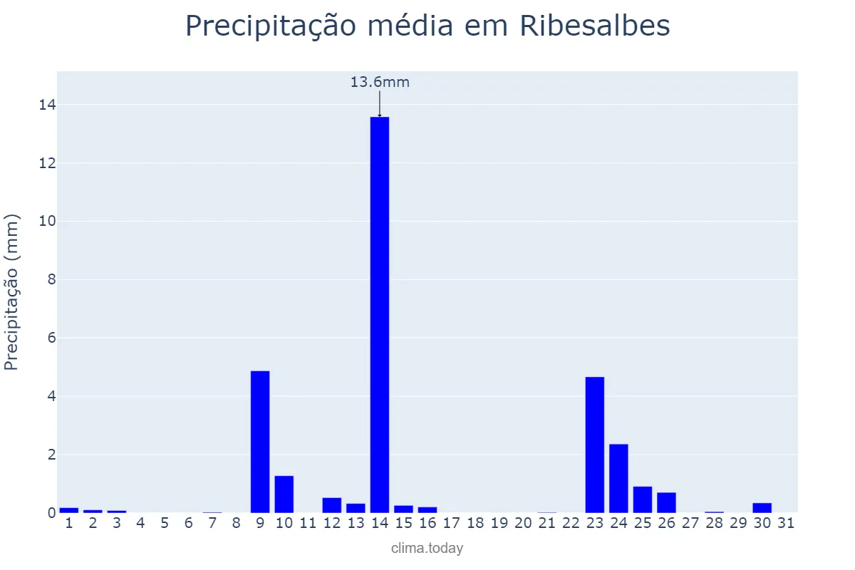 Precipitação em maio em Ribesalbes, Valencia, ES