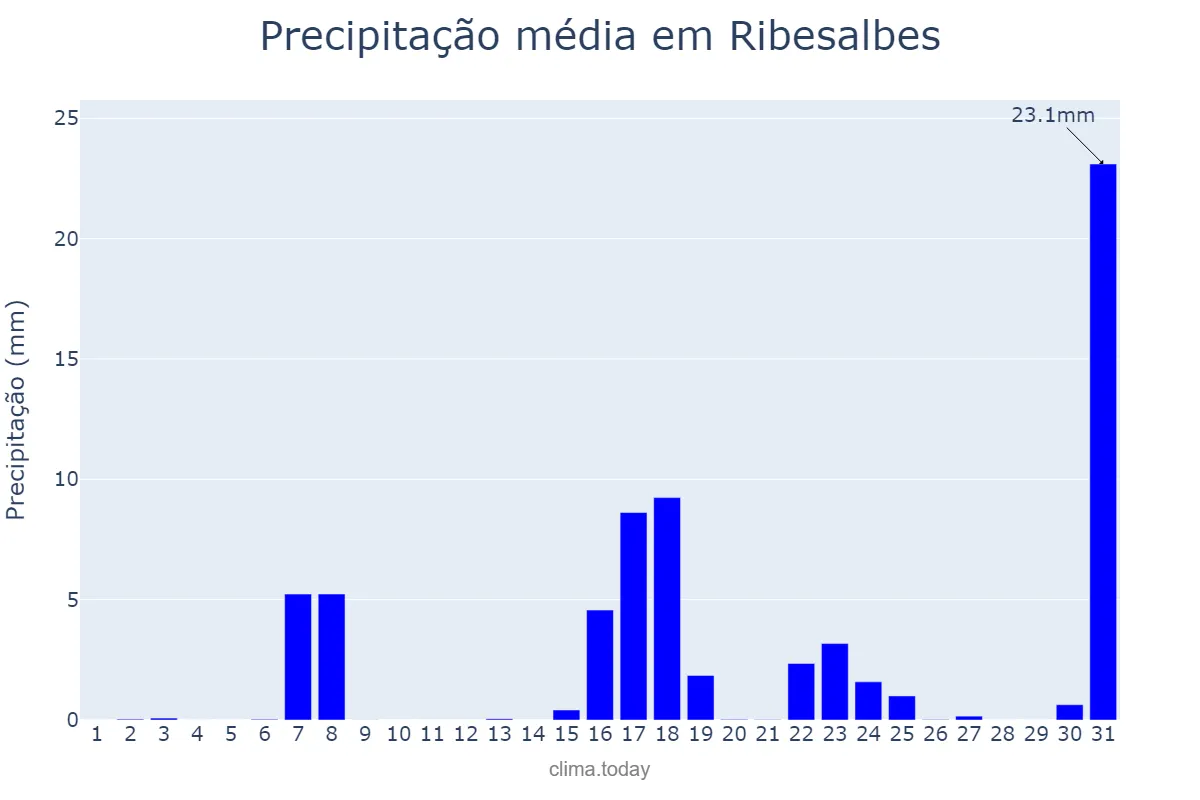 Precipitação em marco em Ribesalbes, Valencia, ES