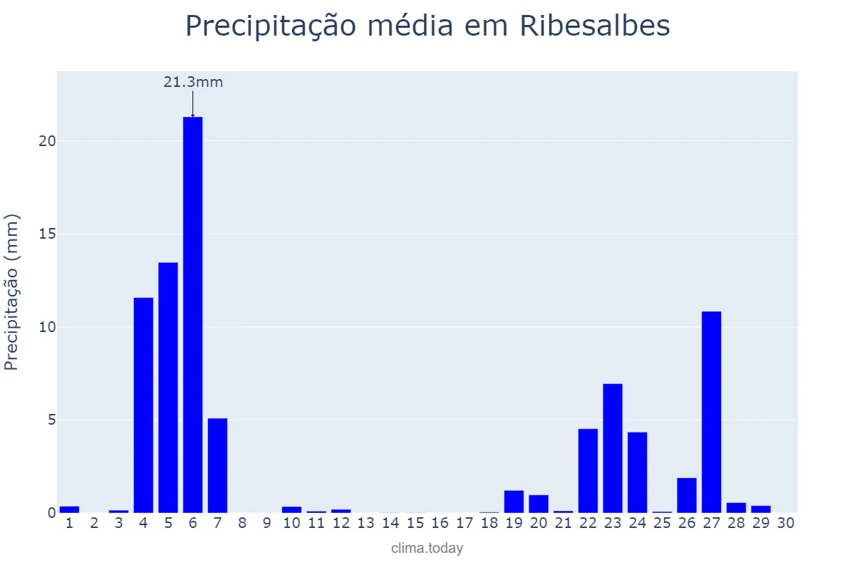 Precipitação em novembro em Ribesalbes, Valencia, ES