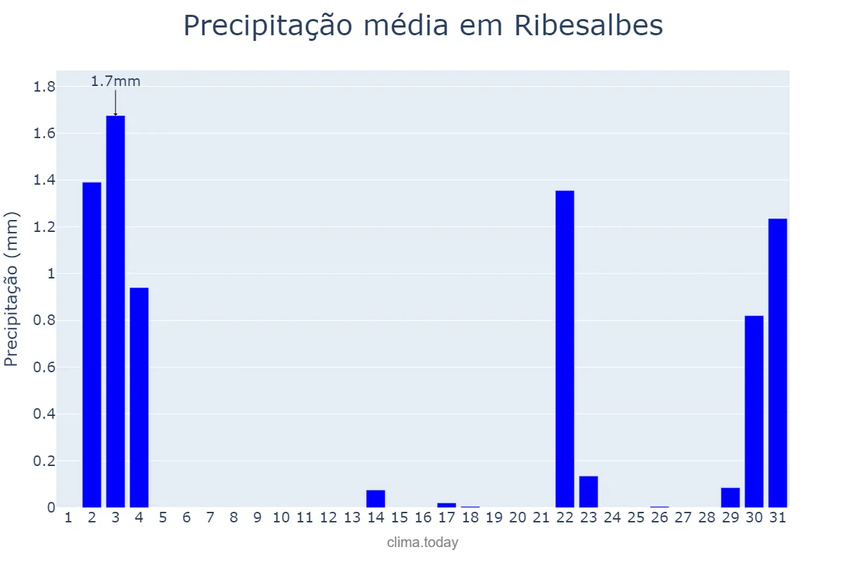 Precipitação em outubro em Ribesalbes, Valencia, ES