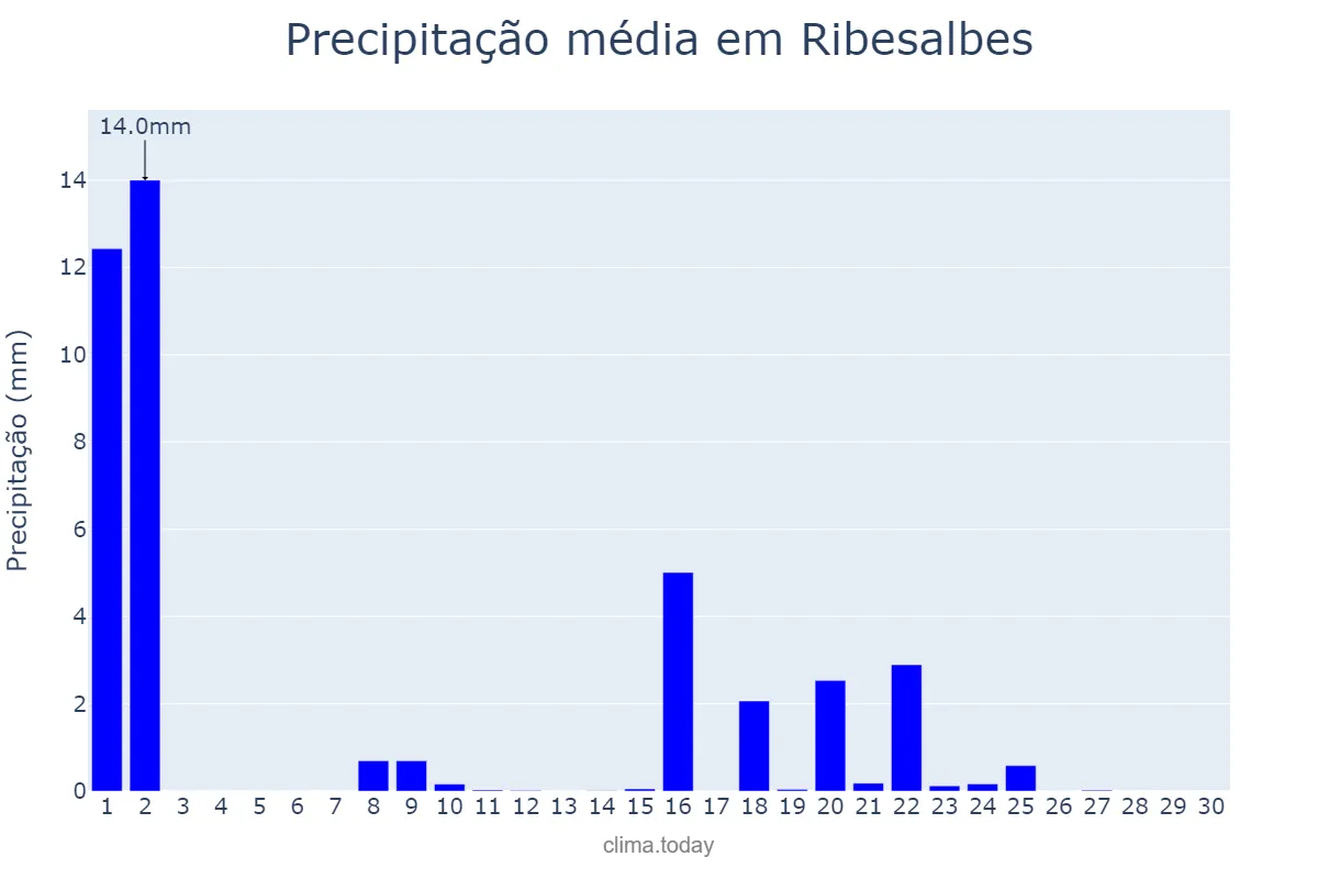 Precipitação em setembro em Ribesalbes, Valencia, ES