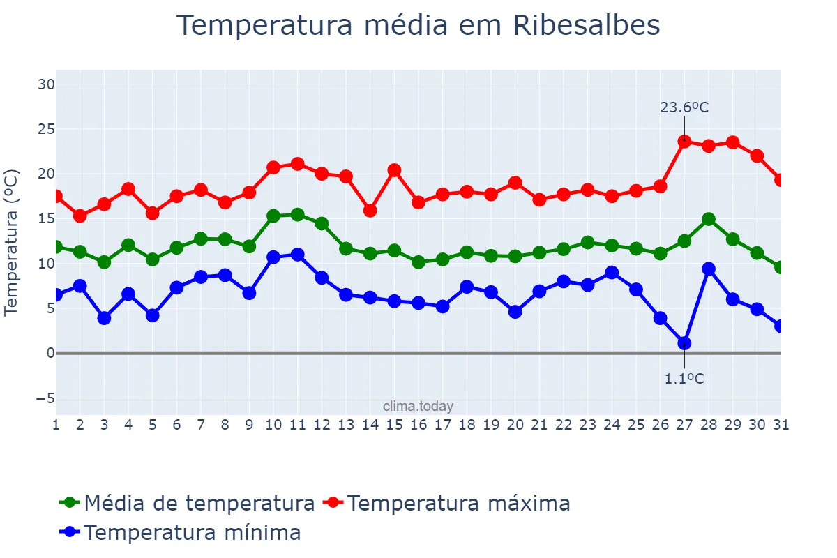 Temperatura em dezembro em Ribesalbes, Valencia, ES