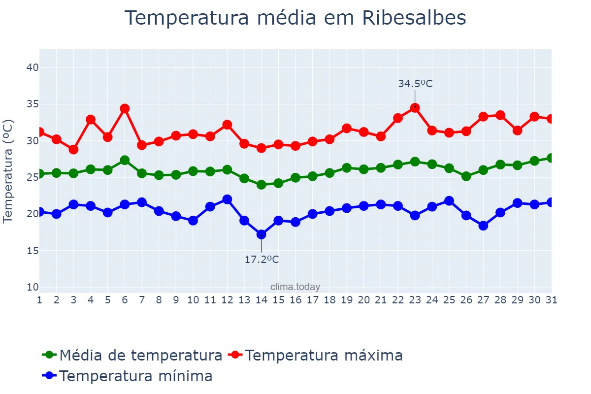 Temperatura em julho em Ribesalbes, Valencia, ES