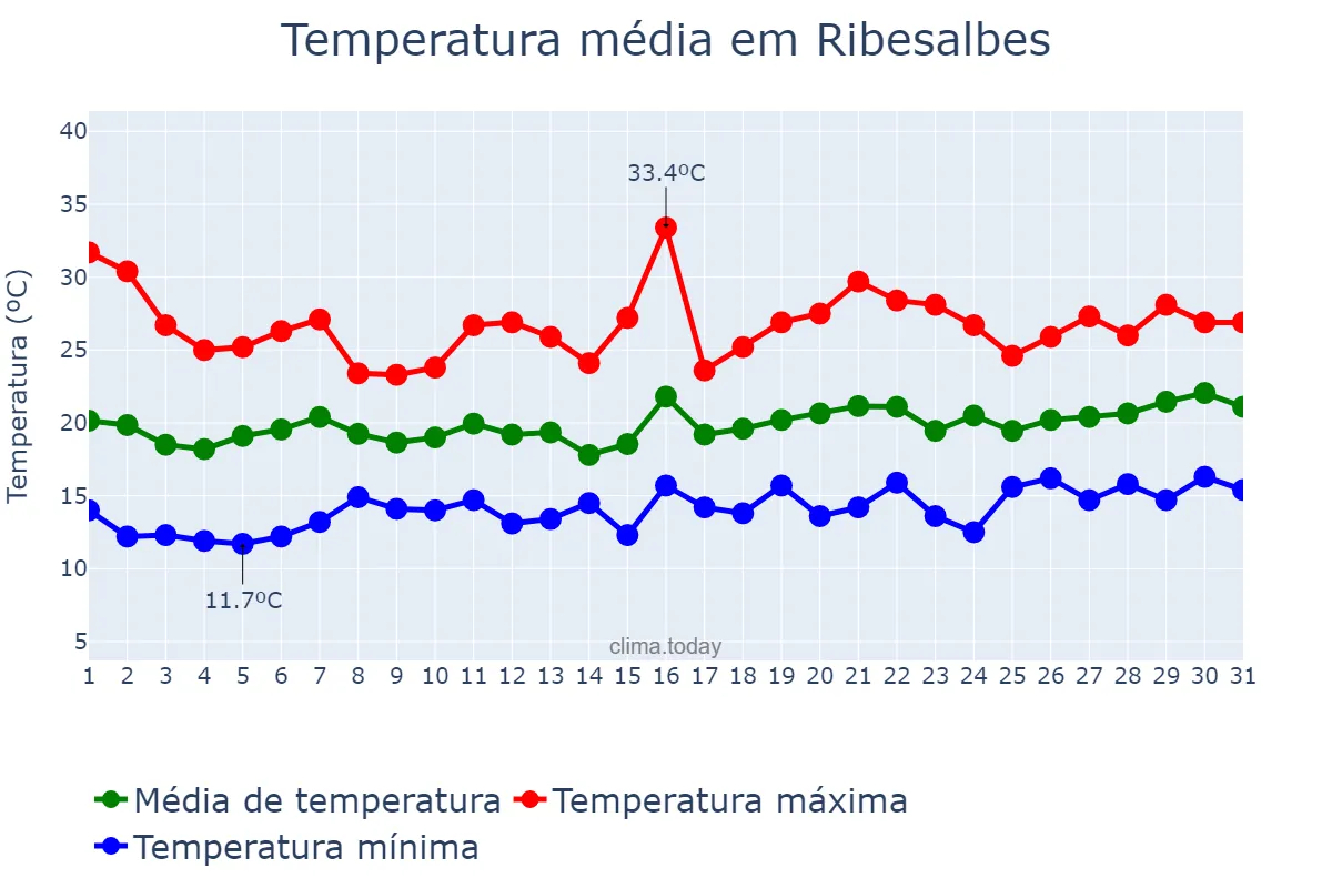 Temperatura em maio em Ribesalbes, Valencia, ES