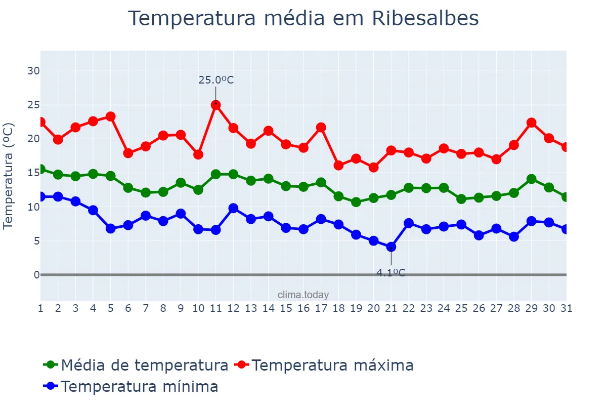 Temperatura em marco em Ribesalbes, Valencia, ES