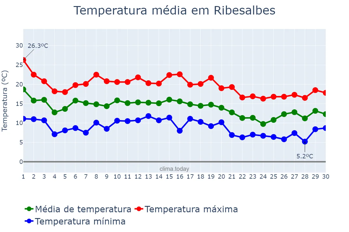 Temperatura em novembro em Ribesalbes, Valencia, ES