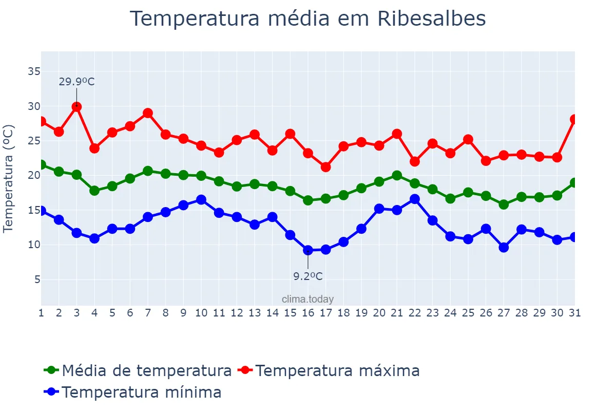 Temperatura em outubro em Ribesalbes, Valencia, ES
