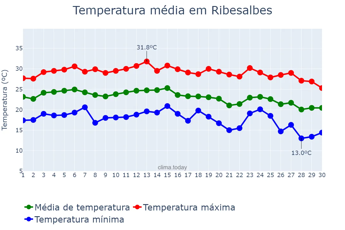 Temperatura em setembro em Ribesalbes, Valencia, ES