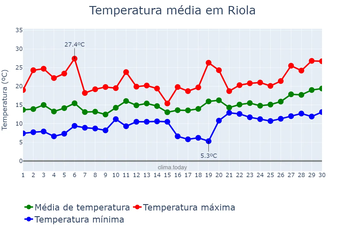 Temperatura em abril em Riola, Valencia, ES
