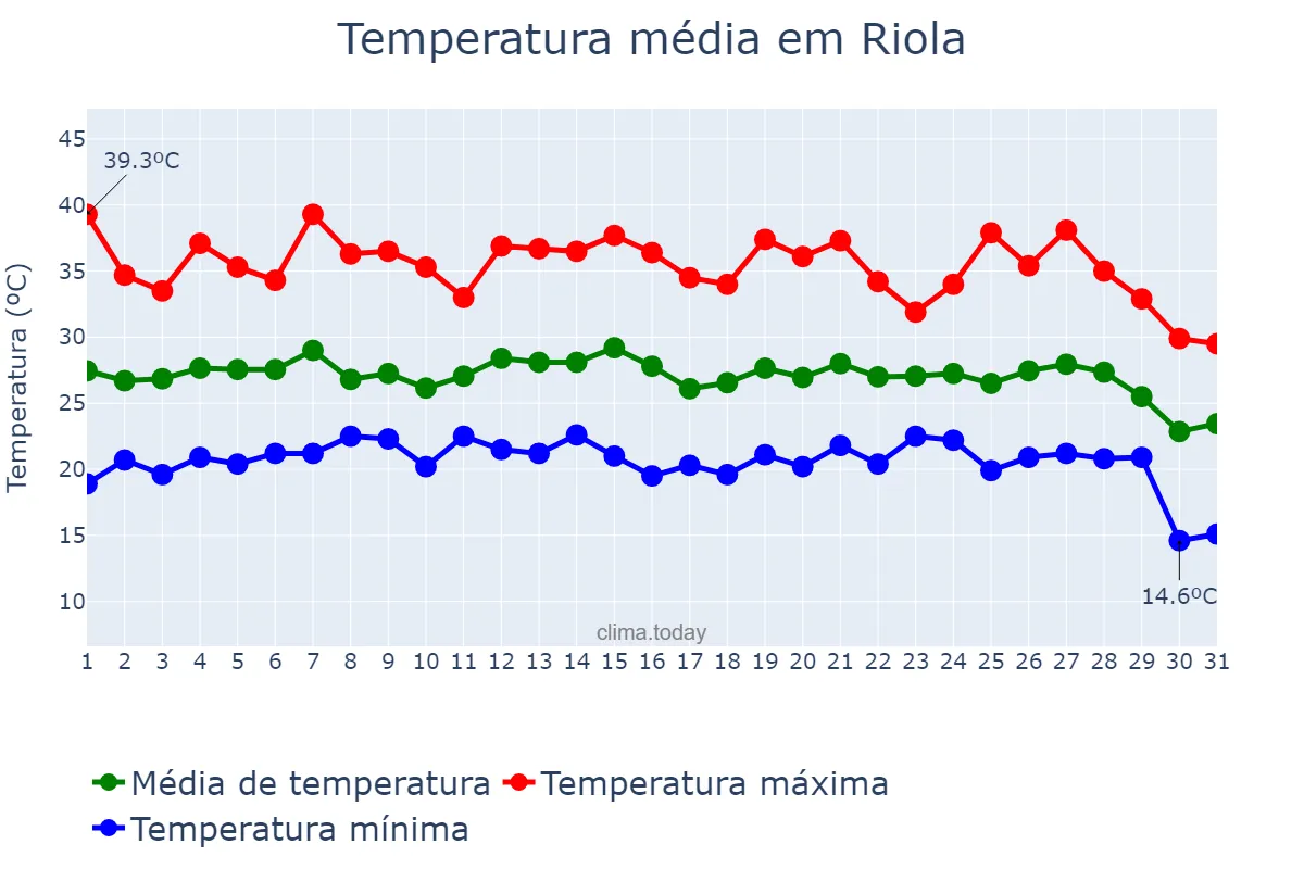 Temperatura em agosto em Riola, Valencia, ES