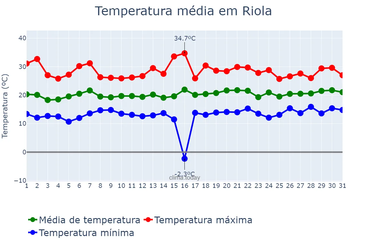 Temperatura em maio em Riola, Valencia, ES