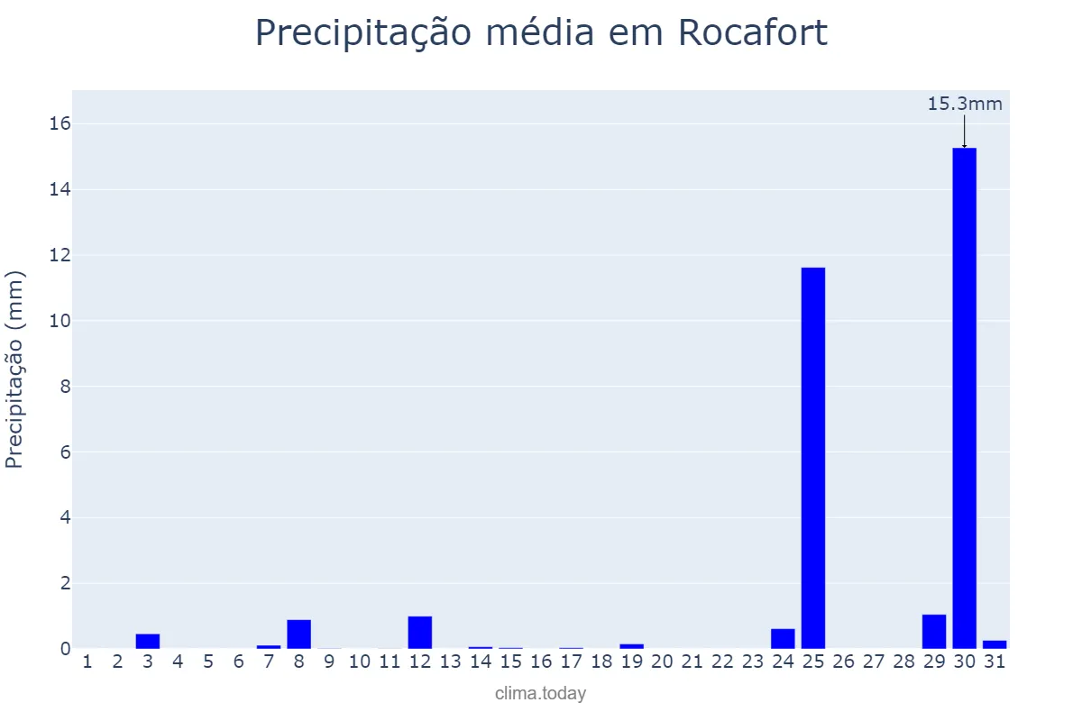 Precipitação em agosto em Rocafort, Valencia, ES