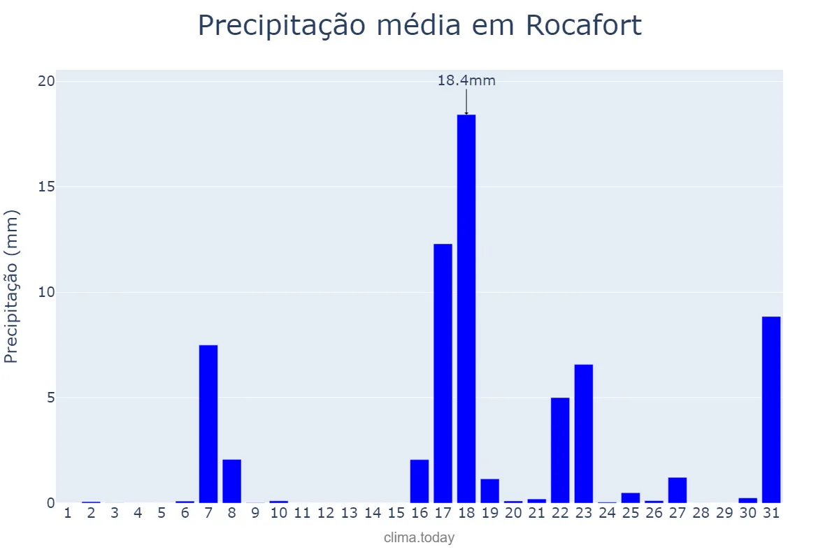 Precipitação em marco em Rocafort, Valencia, ES