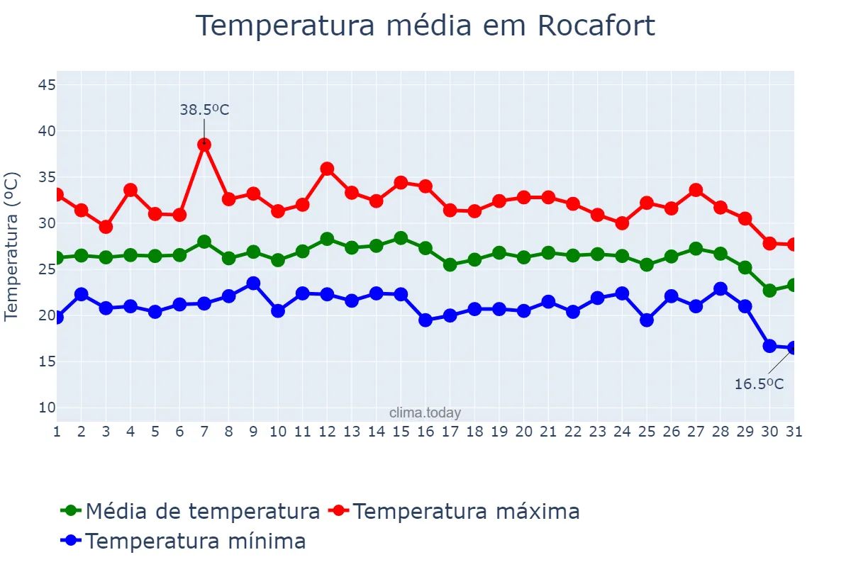 Temperatura em agosto em Rocafort, Valencia, ES