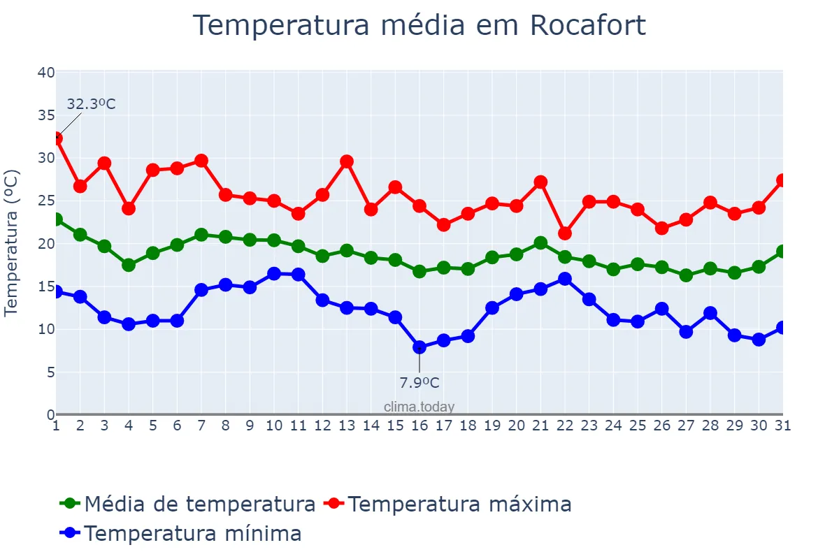Temperatura em outubro em Rocafort, Valencia, ES