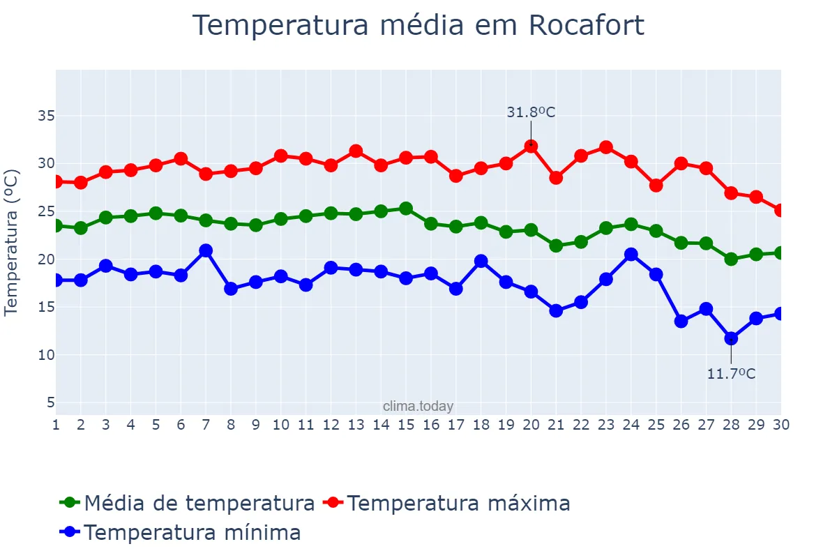 Temperatura em setembro em Rocafort, Valencia, ES