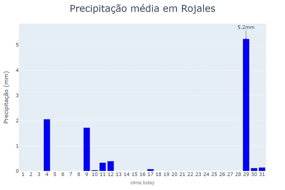 Precipitação em agosto em Rojales, Valencia, ES
