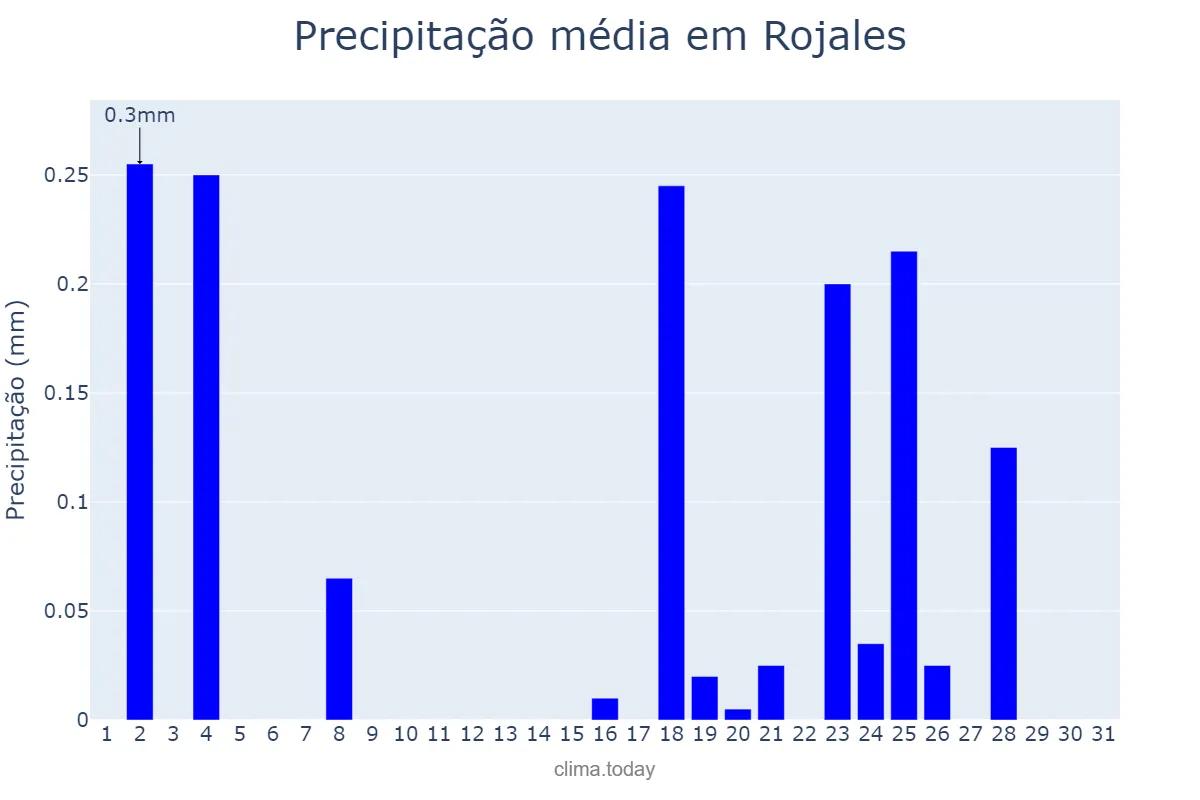 Precipitação em dezembro em Rojales, Valencia, ES