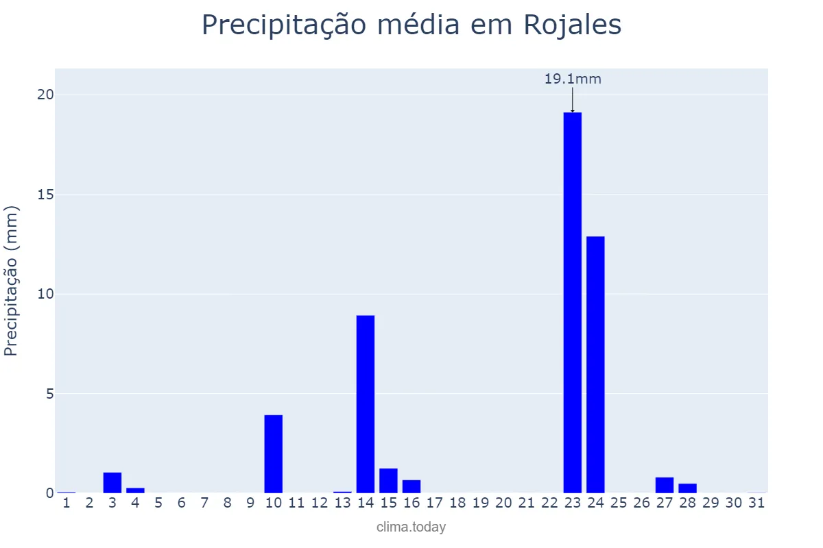Precipitação em maio em Rojales, Valencia, ES