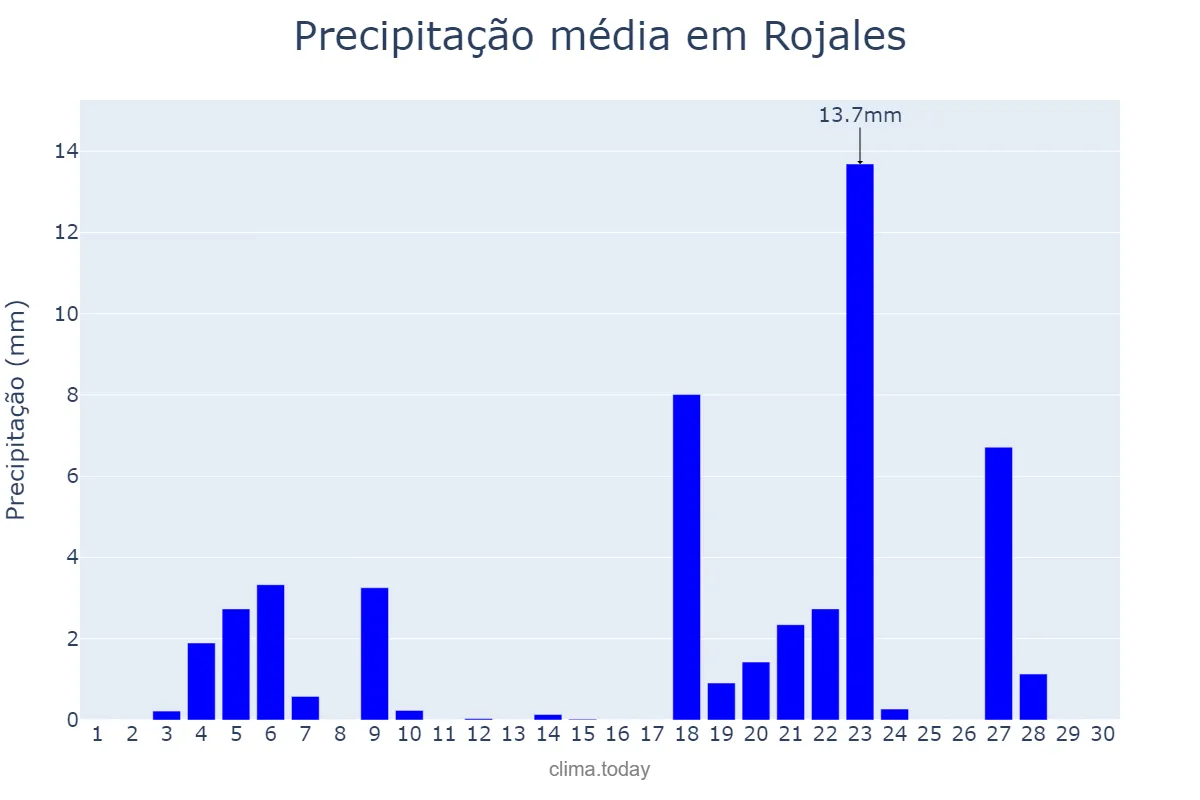 Precipitação em novembro em Rojales, Valencia, ES