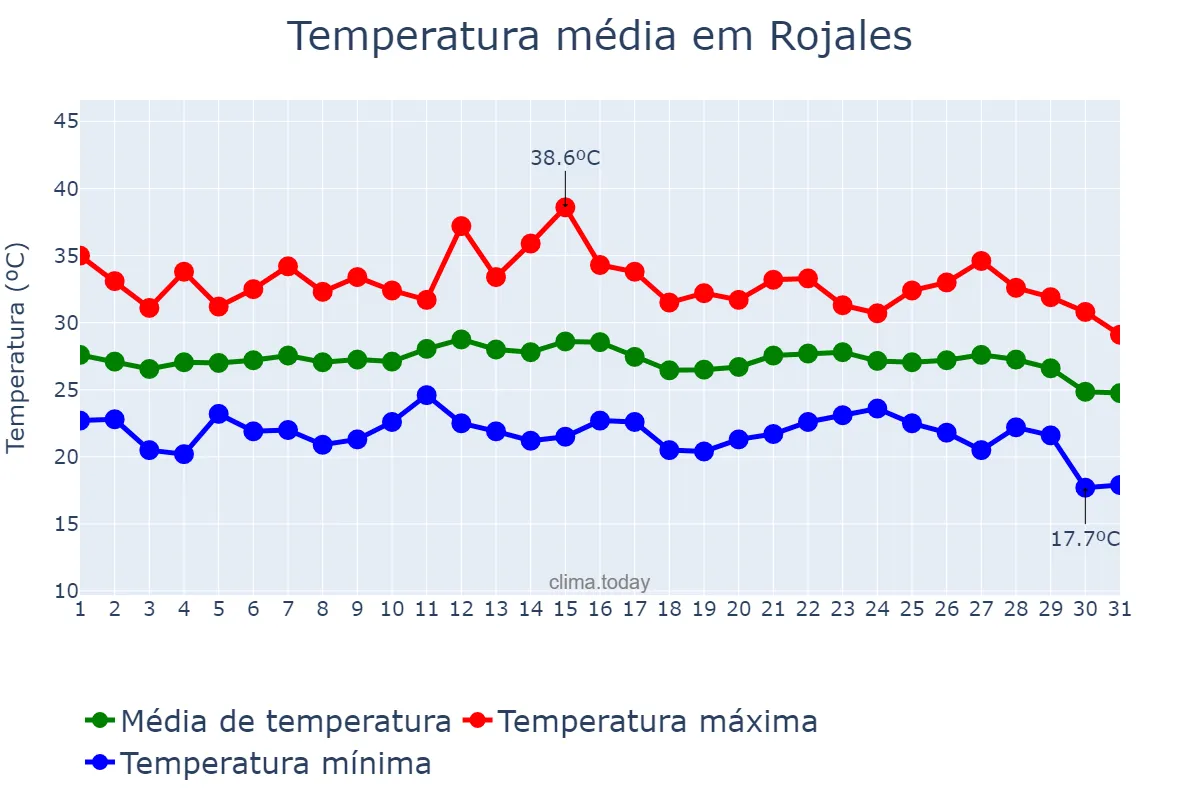 Temperatura em agosto em Rojales, Valencia, ES