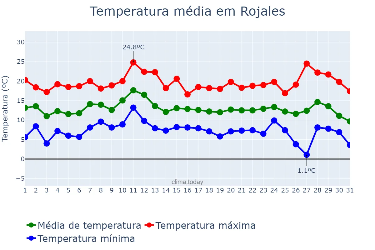 Temperatura em dezembro em Rojales, Valencia, ES