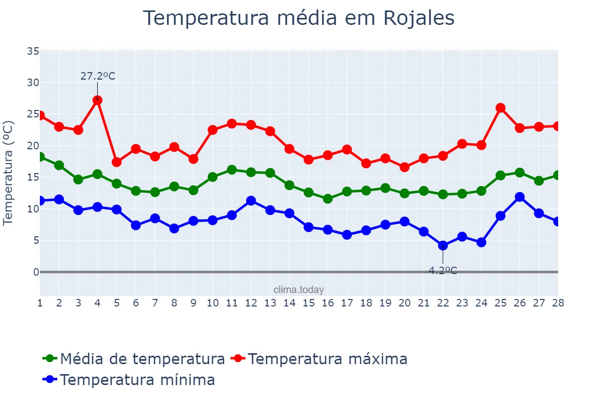 Temperatura em fevereiro em Rojales, Valencia, ES