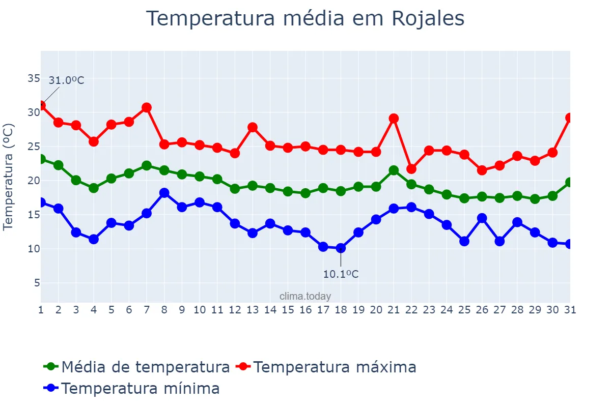Temperatura em outubro em Rojales, Valencia, ES
