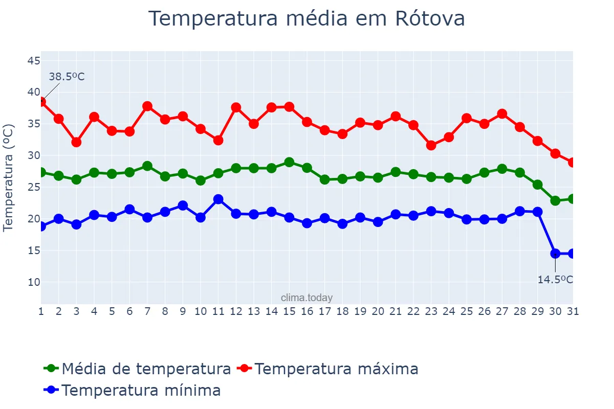 Temperatura em agosto em Rótova, Valencia, ES
