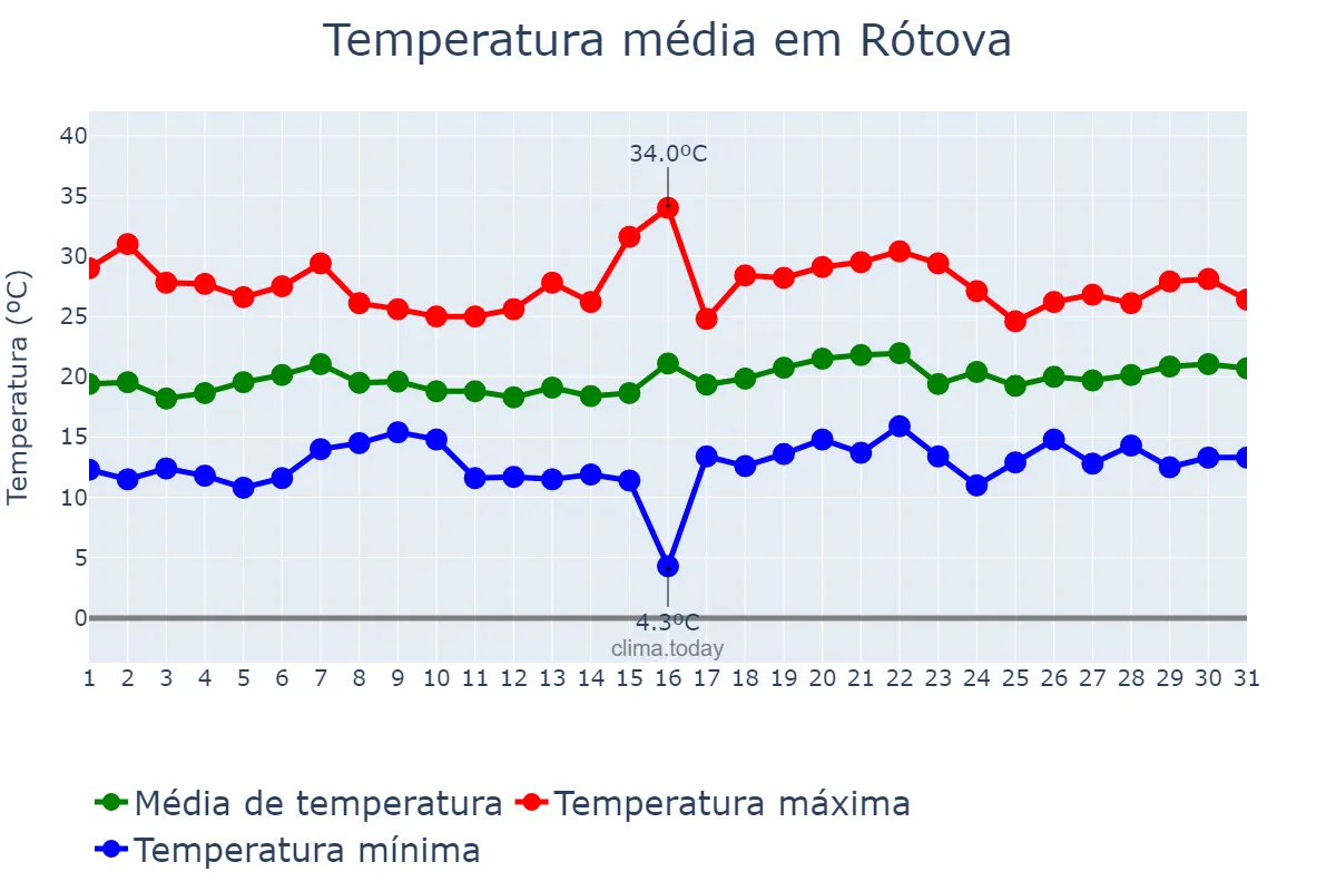 Temperatura em maio em Rótova, Valencia, ES