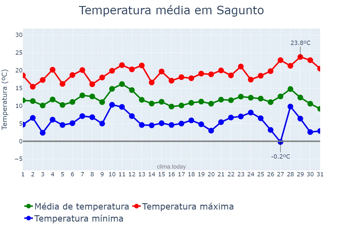 Temperatura em dezembro em Sagunto, Valencia, ES